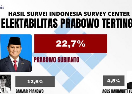 Nusabali.com - indonesia-survey-center-tempatkan-prabowo-di-posisi-teratas