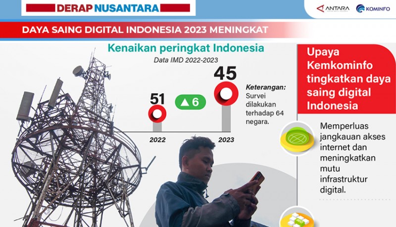 www.nusabali.com-daya-saing-digital-indonesia-2023-meningkat