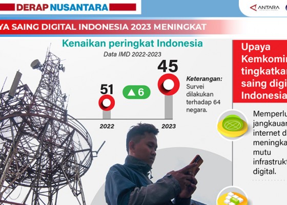 Nusabali.com - daya-saing-digital-indonesia-2023-meningkat