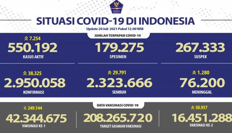 www.nusabali.com-indonesia-adds-38325-covid-cases-total-reaches-2959058